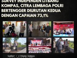 Survey Independen ‘Citra Lembaga’ Oleh Litbang Kompas, Institusi Polri Bertengger di Peringkat II Setelah TNI.